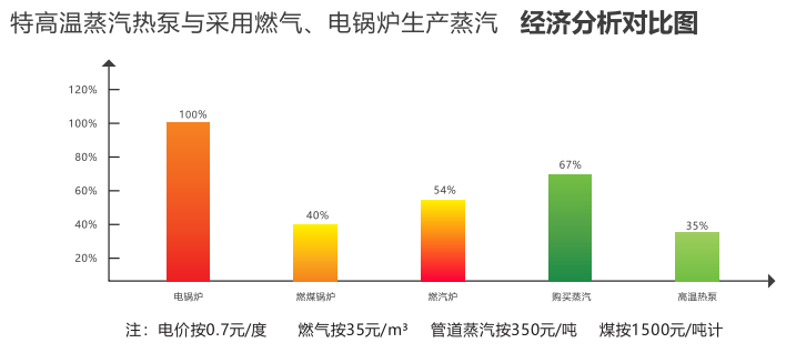 高温热泵可以产生蒸汽吗？