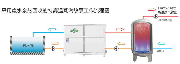 高温高压蒸汽热泵设备的工作原理和应用领域是什么？