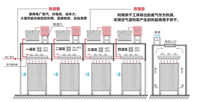 高温热泵解决面条烘干难题,大大降低面条成本
