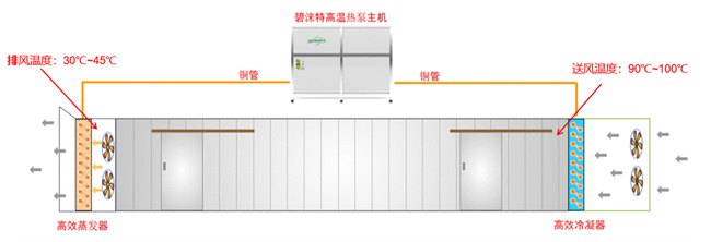 高温热泵热风机替代农用烘干机，迎来万亿市场
