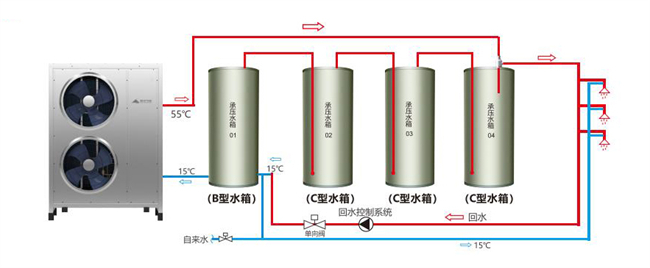 碧涞直热闭式热泵热水系统为什么比开式用水舒适？