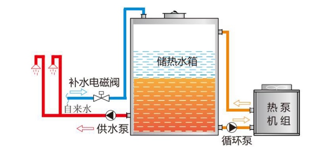 碧涞直热闭式热泵热水系统为什么比开式用水舒适？