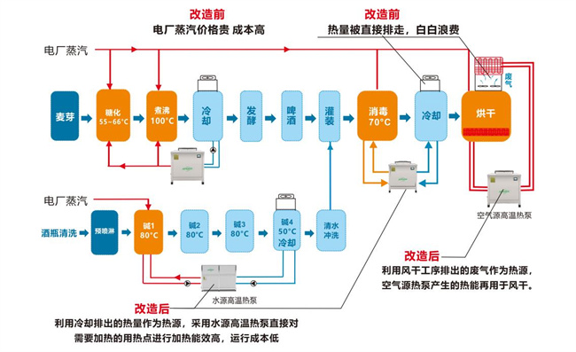 碧涞高温热泵技术助力啤酒生产行业实现碳中和