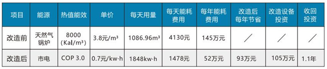 高温热泵在屠宰行业节能改造中的应用及经济效益评估