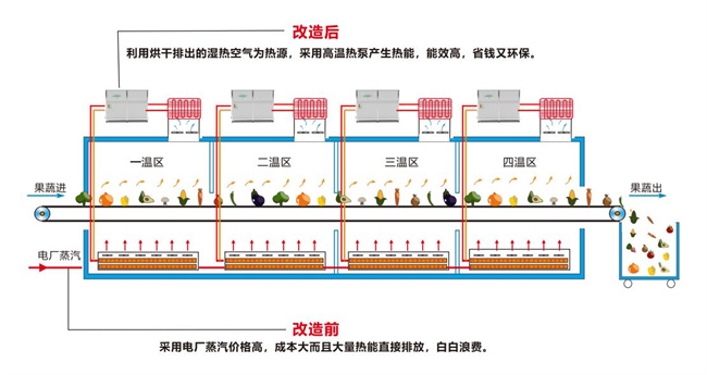 高温热泵用于蔬菜果脯烘干厂碳中和产业园及减碳方法