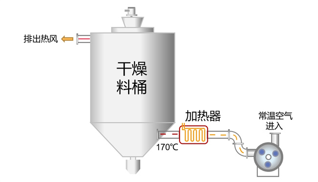 塑料烘干行业面临的挑战与高温热泵的解决方案
