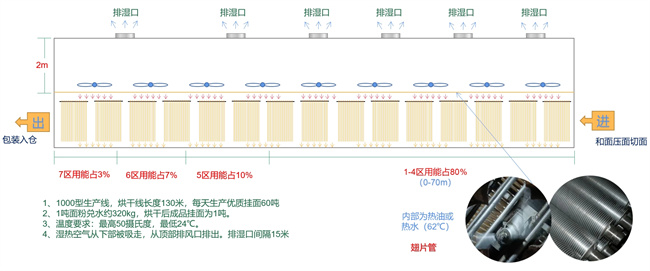 碧涞中高温热泵助力河北挂面生产企业实现节能烘干