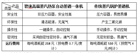喜报！喜报！祝贺碧涞高温蒸汽热泵自动蒸酒一体机荣获中国热泵展创新奖！