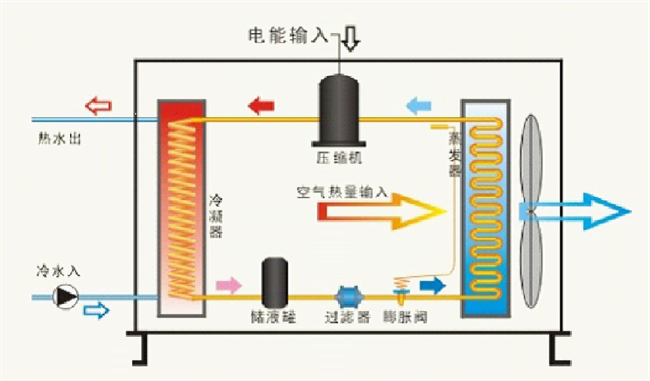 低温空气源热泵的工作原理介绍