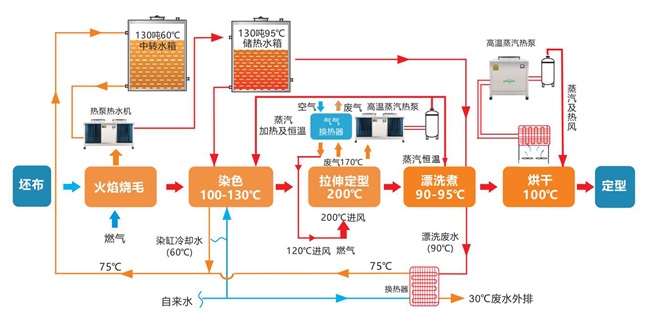 高温热泵在印染行业余热回收及高温热水节能改造解决方案