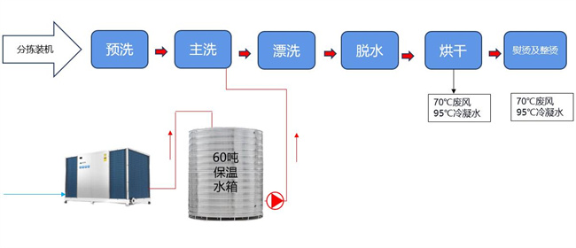 广东洗涤厂节能技改高温热泵余热回收解决方案